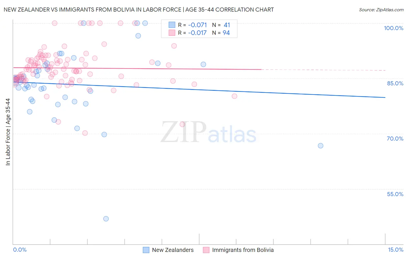 New Zealander vs Immigrants from Bolivia In Labor Force | Age 35-44