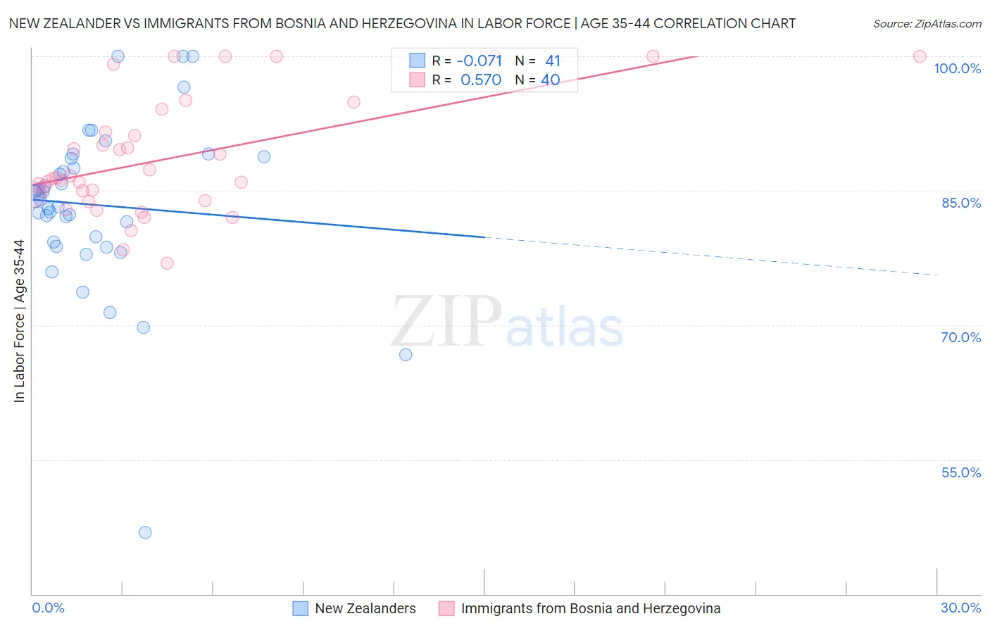 New Zealander vs Immigrants from Bosnia and Herzegovina In Labor Force | Age 35-44
