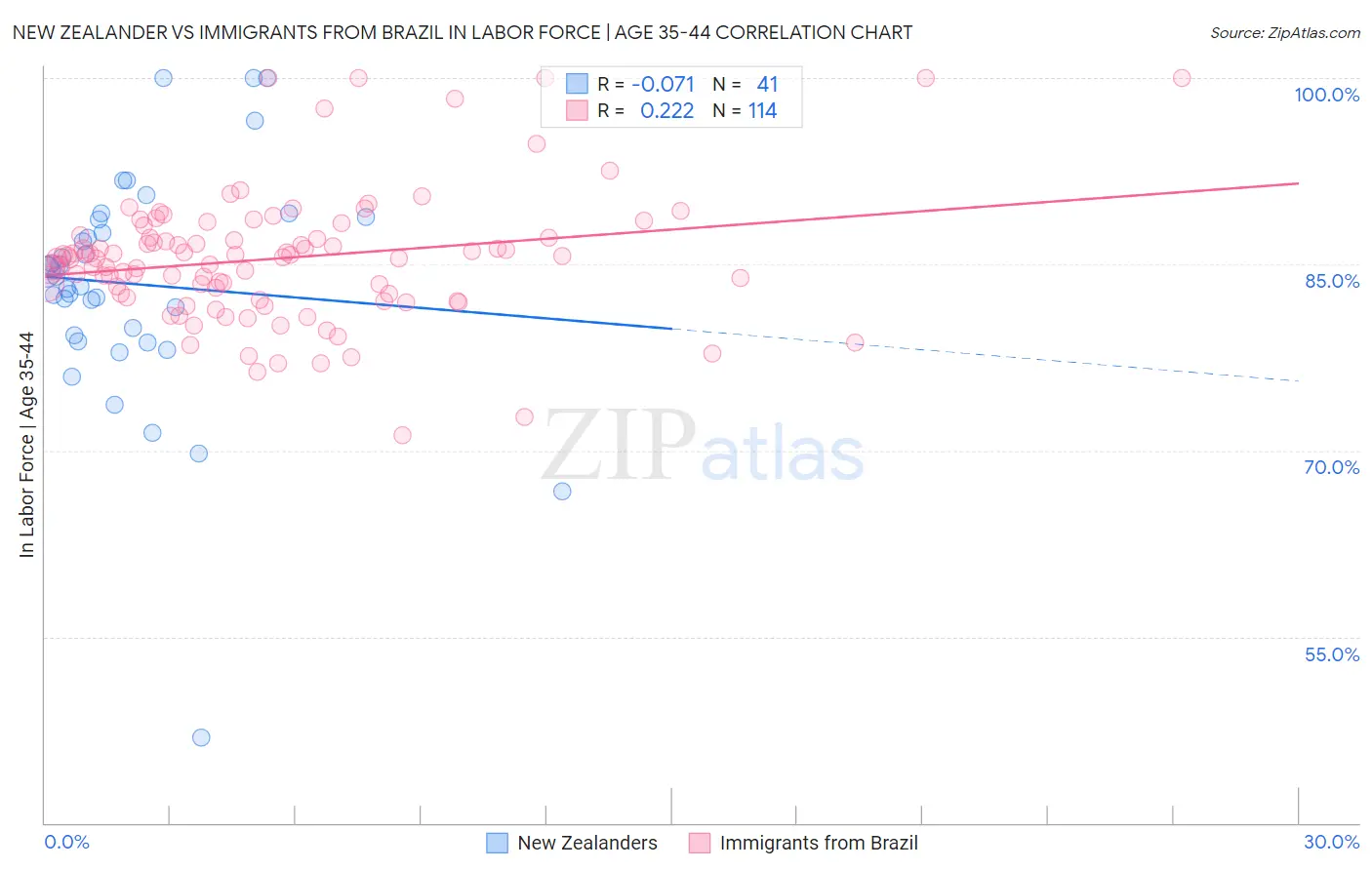 New Zealander vs Immigrants from Brazil In Labor Force | Age 35-44