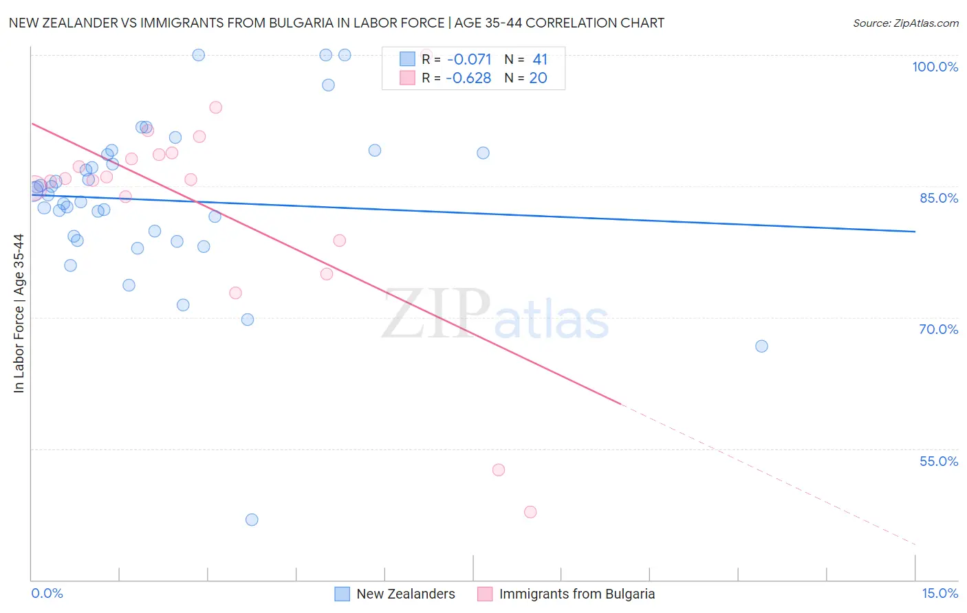 New Zealander vs Immigrants from Bulgaria In Labor Force | Age 35-44