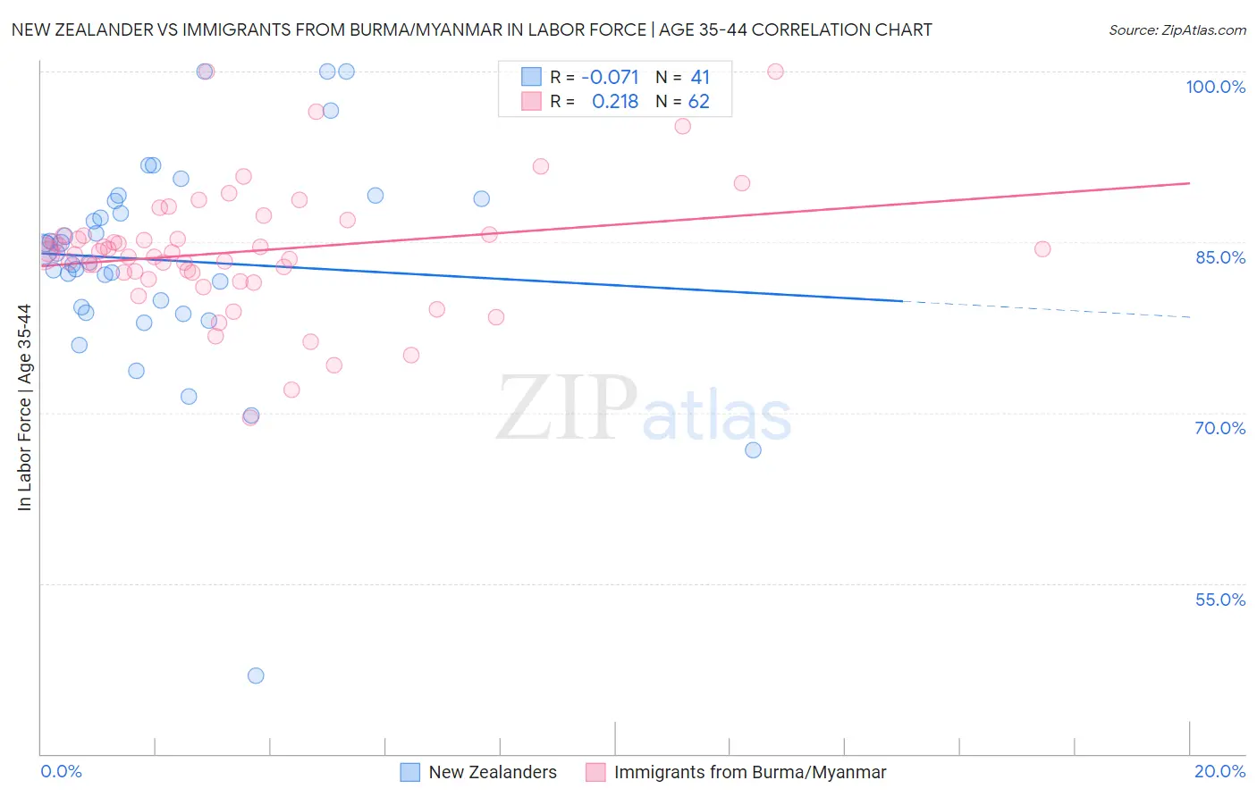 New Zealander vs Immigrants from Burma/Myanmar In Labor Force | Age 35-44
