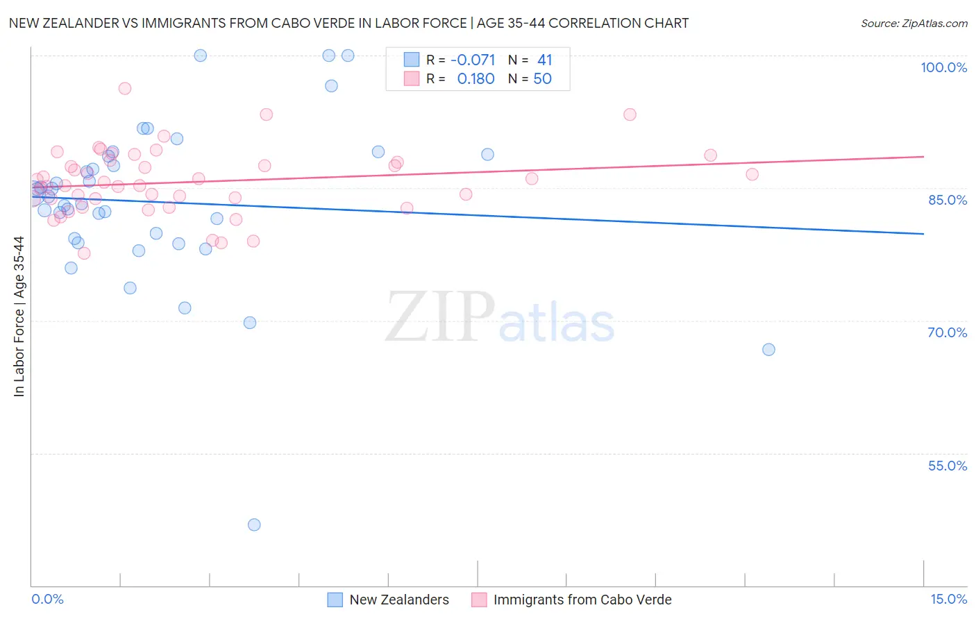 New Zealander vs Immigrants from Cabo Verde In Labor Force | Age 35-44