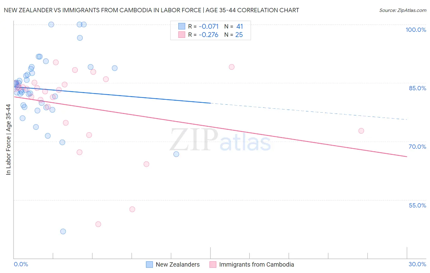New Zealander vs Immigrants from Cambodia In Labor Force | Age 35-44