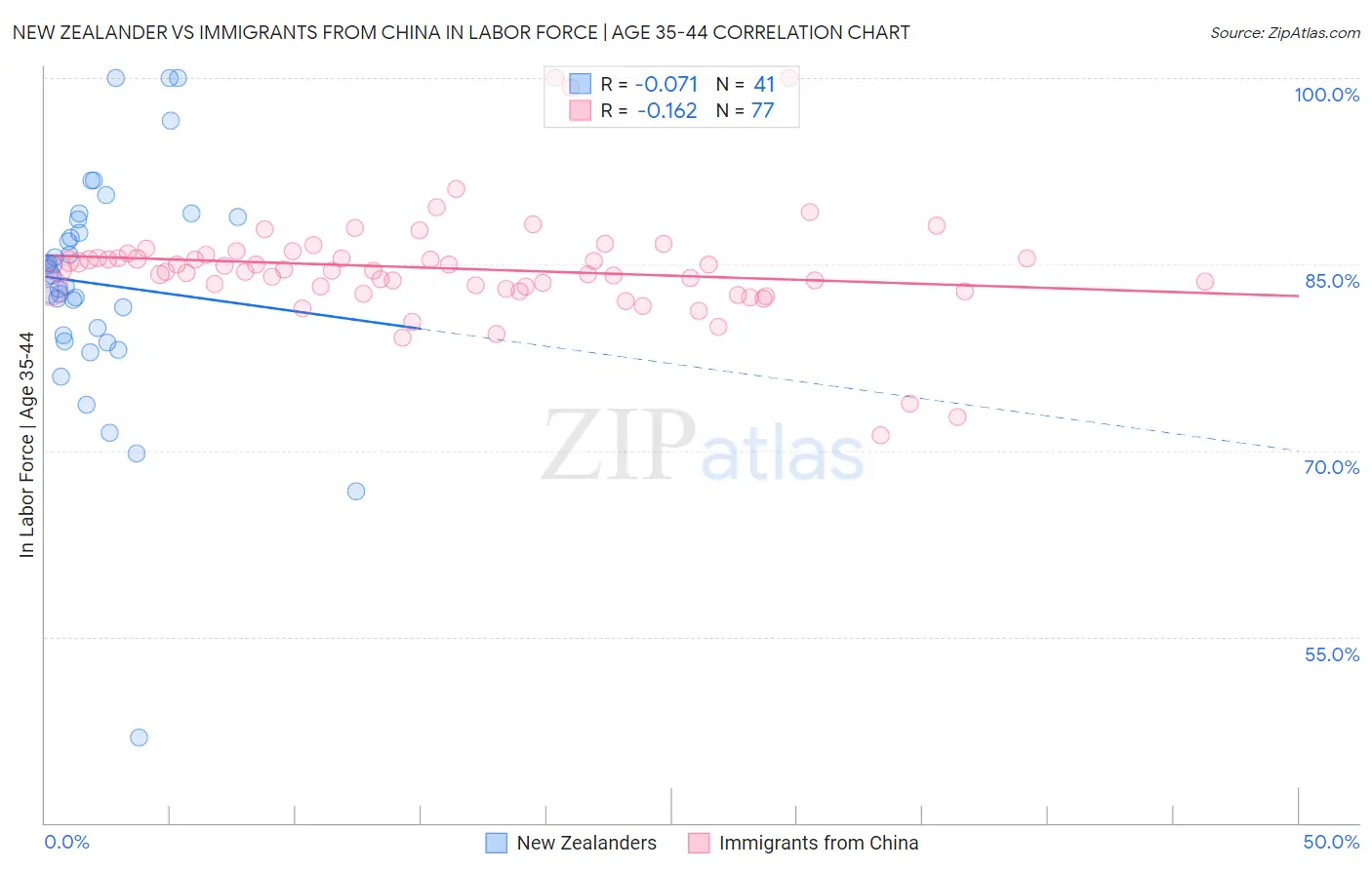 New Zealander vs Immigrants from China In Labor Force | Age 35-44