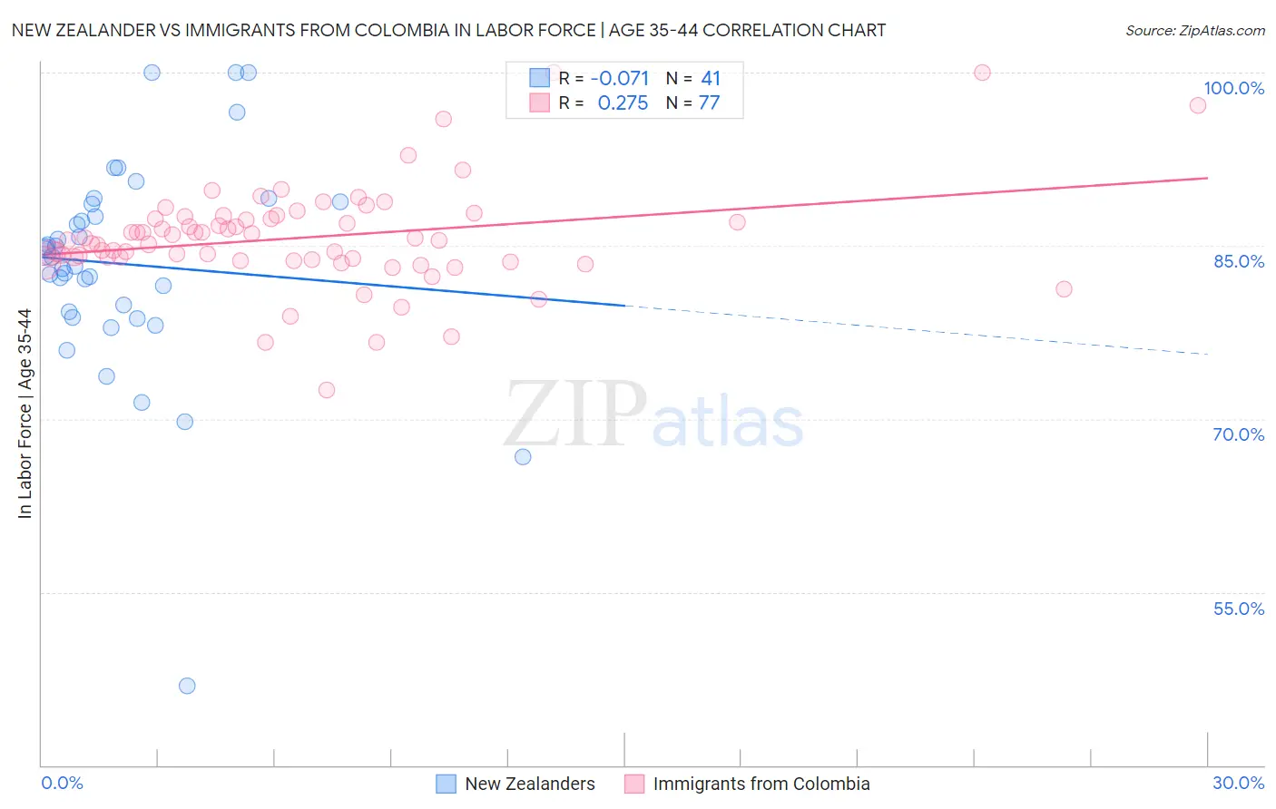 New Zealander vs Immigrants from Colombia In Labor Force | Age 35-44