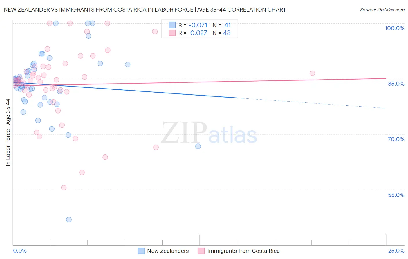 New Zealander vs Immigrants from Costa Rica In Labor Force | Age 35-44