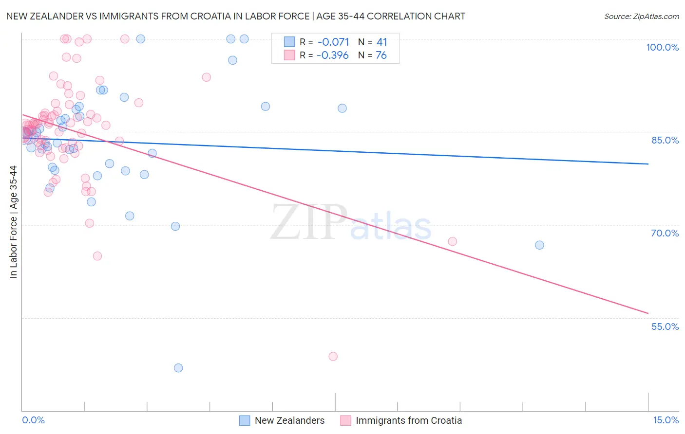 New Zealander vs Immigrants from Croatia In Labor Force | Age 35-44