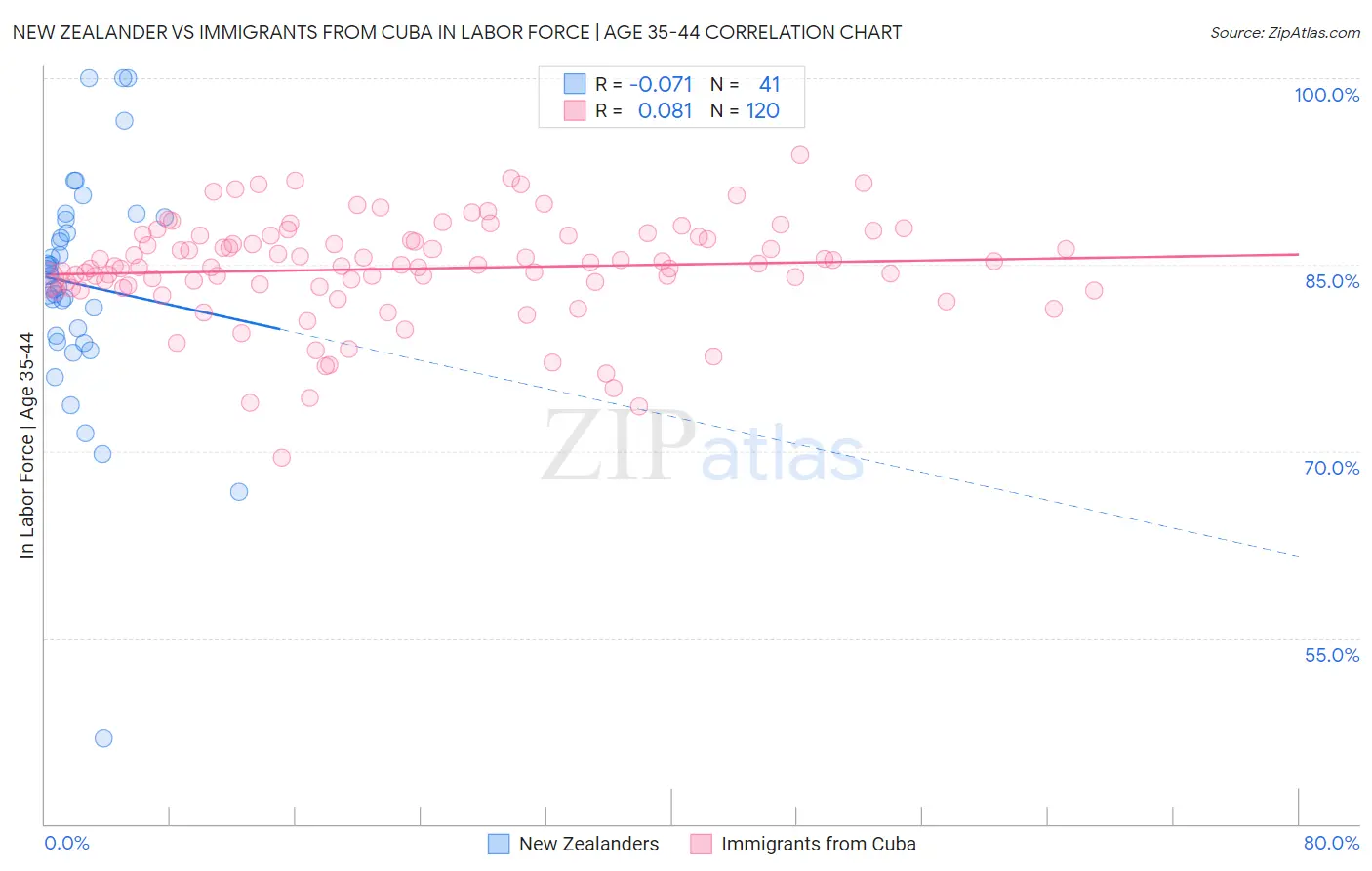 New Zealander vs Immigrants from Cuba In Labor Force | Age 35-44