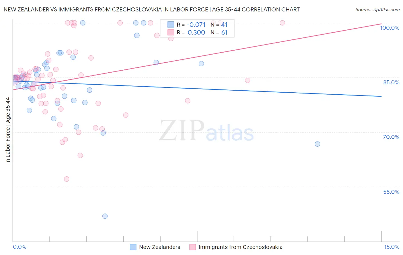 New Zealander vs Immigrants from Czechoslovakia In Labor Force | Age 35-44