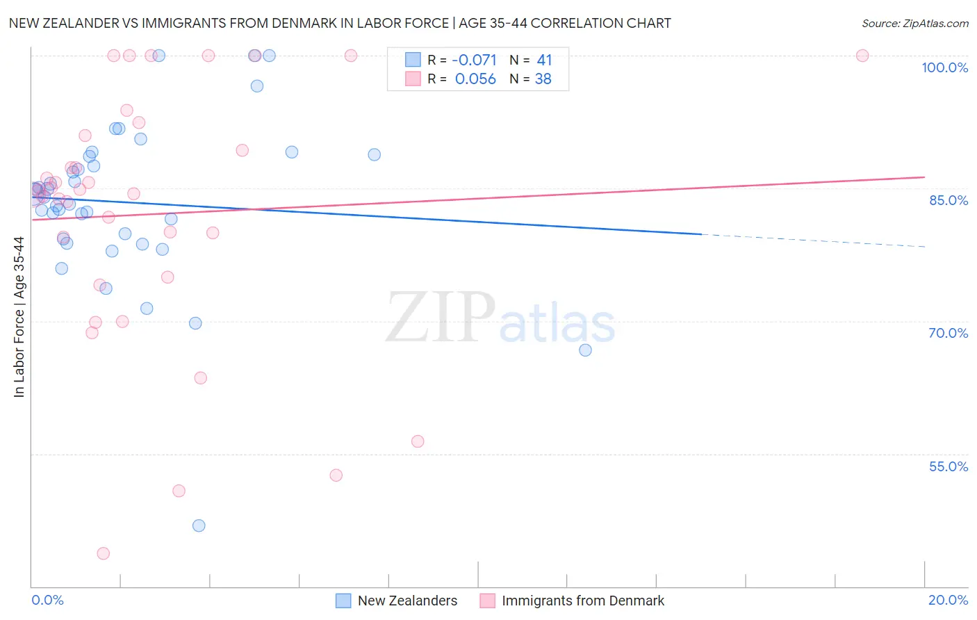 New Zealander vs Immigrants from Denmark In Labor Force | Age 35-44