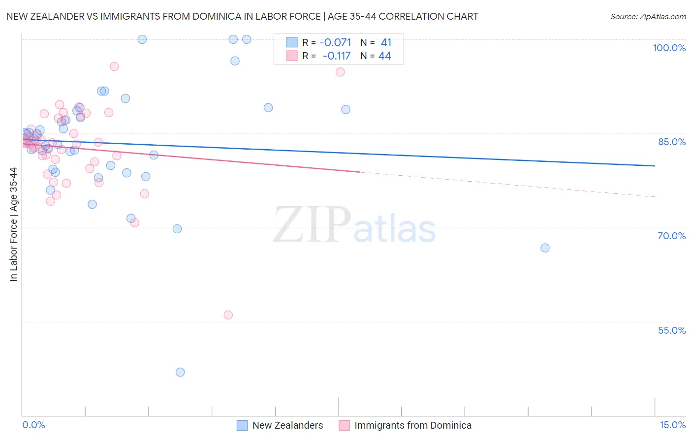 New Zealander vs Immigrants from Dominica In Labor Force | Age 35-44