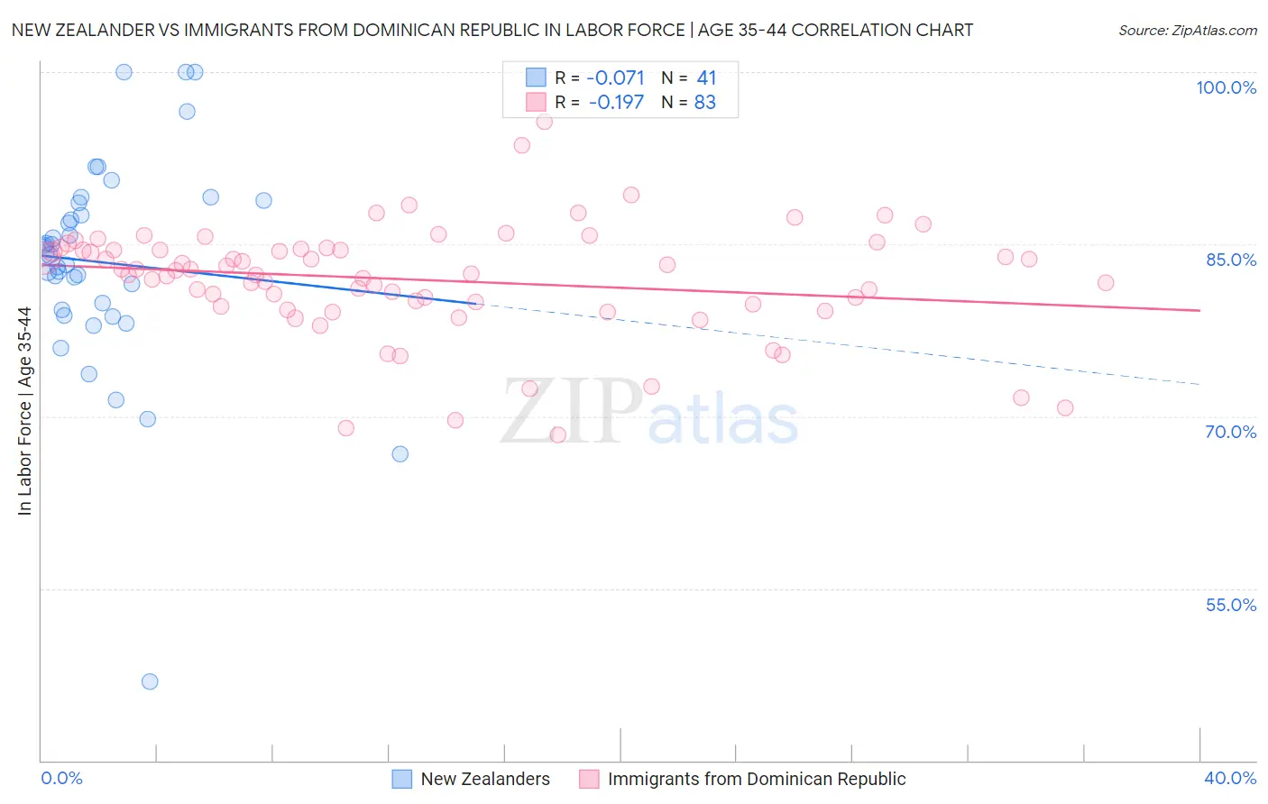 New Zealander vs Immigrants from Dominican Republic In Labor Force | Age 35-44