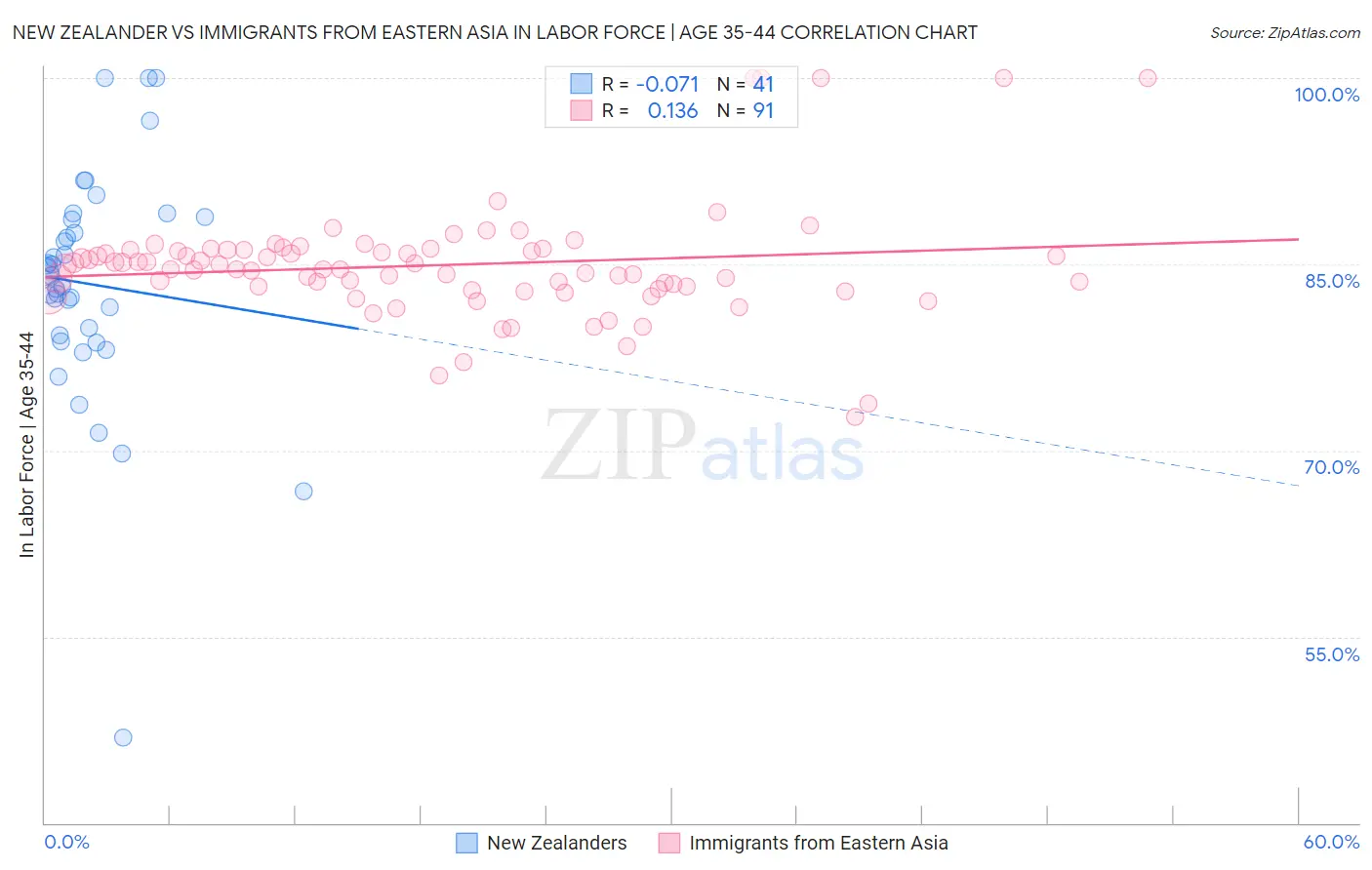 New Zealander vs Immigrants from Eastern Asia In Labor Force | Age 35-44