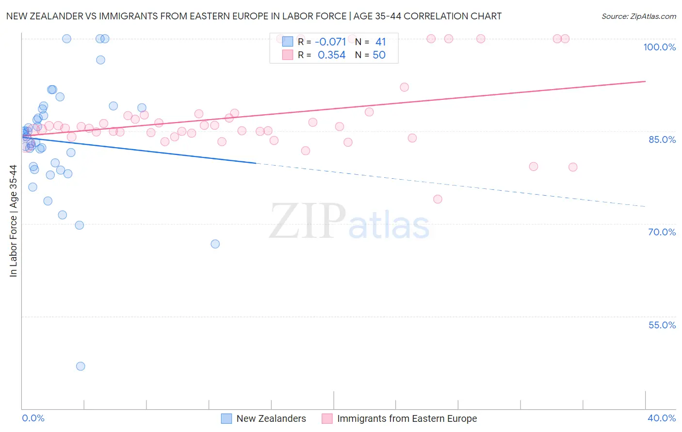 New Zealander vs Immigrants from Eastern Europe In Labor Force | Age 35-44