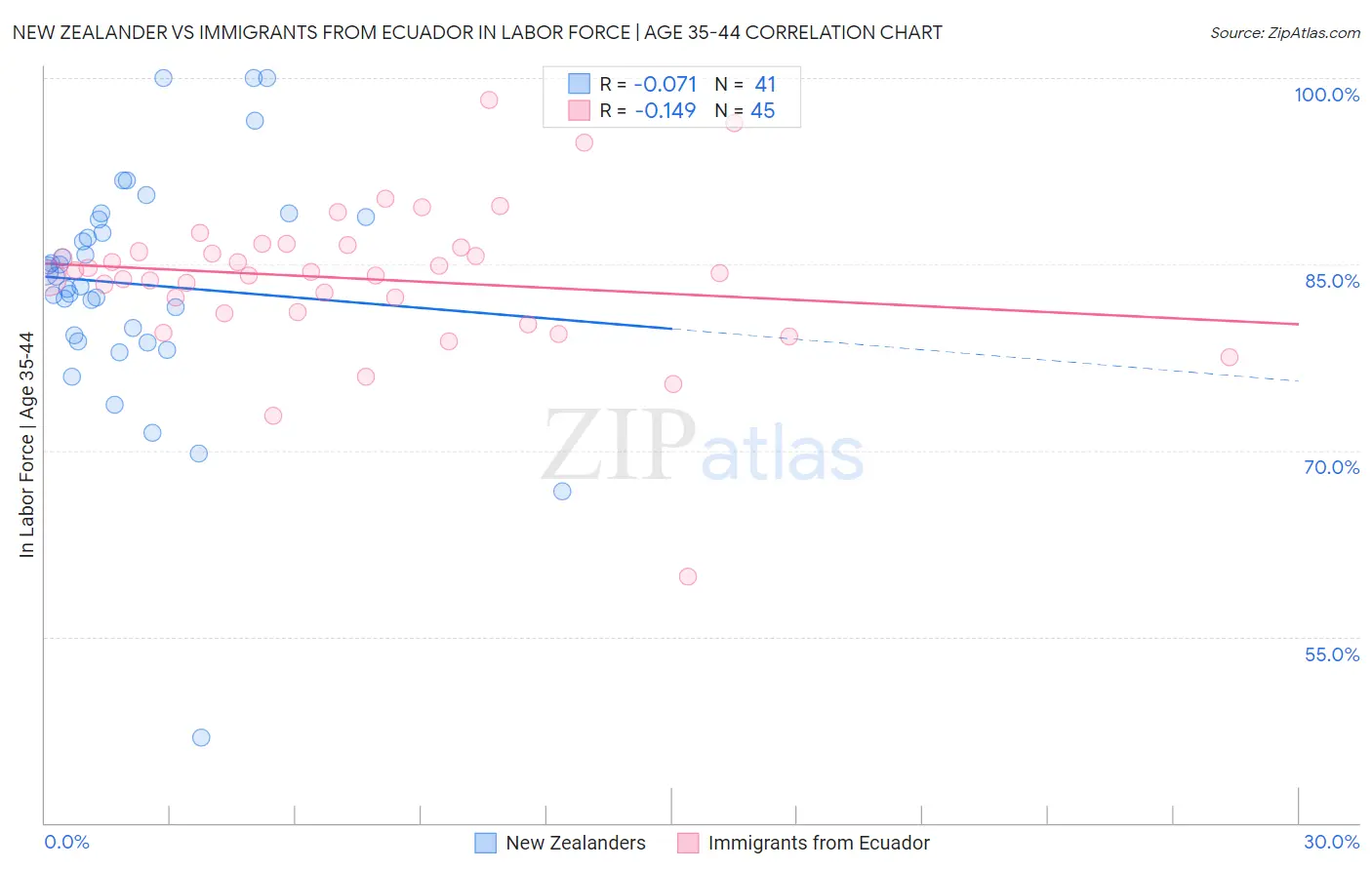 New Zealander vs Immigrants from Ecuador In Labor Force | Age 35-44
