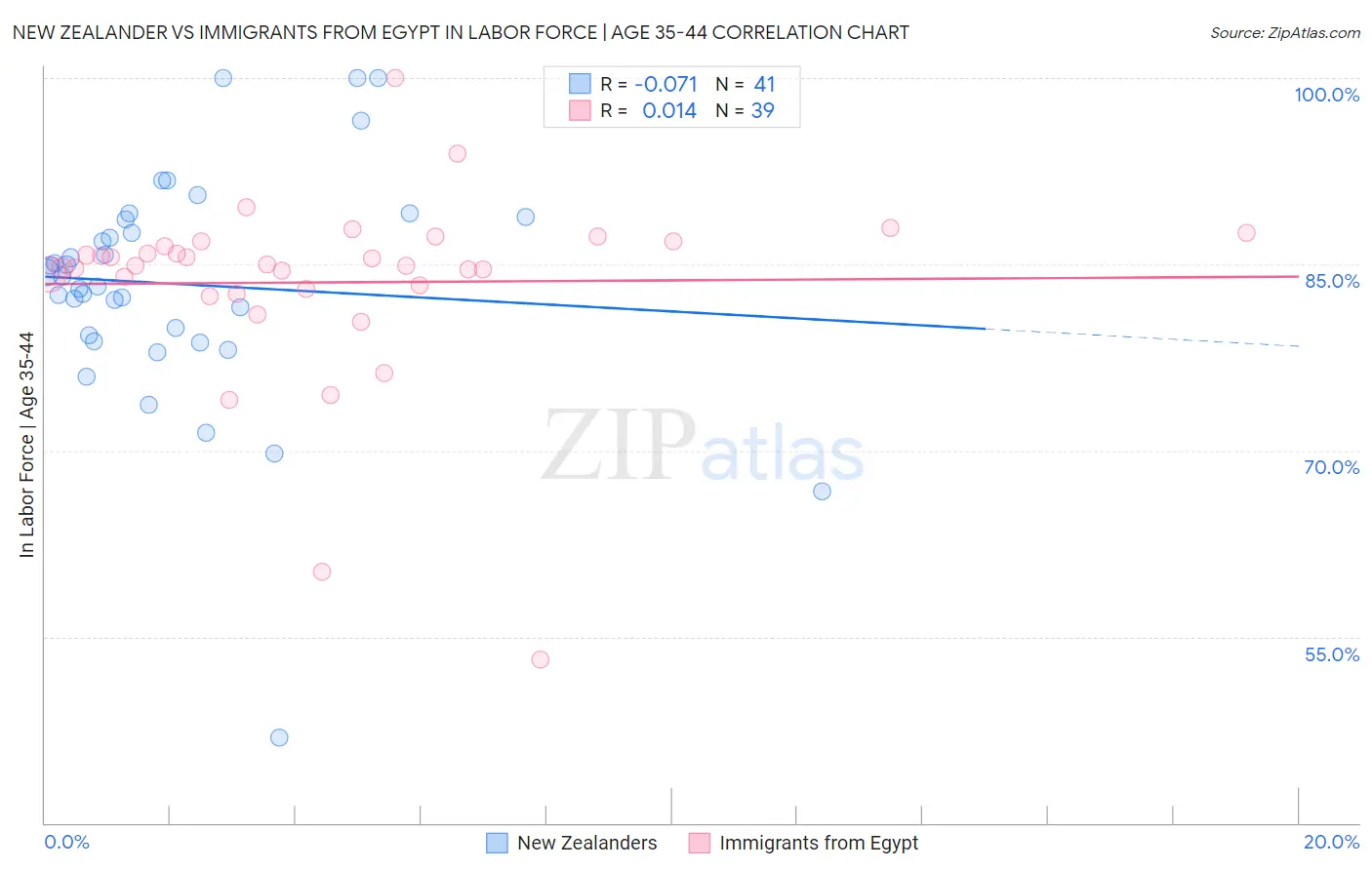 New Zealander vs Immigrants from Egypt In Labor Force | Age 35-44