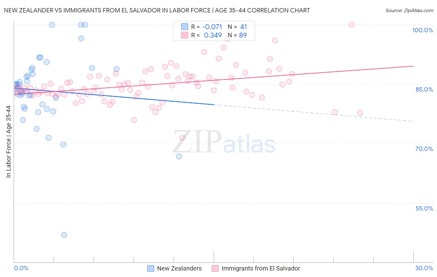 New Zealander vs Immigrants from El Salvador In Labor Force | Age 35-44