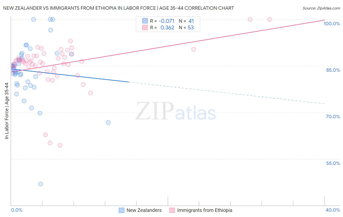 New Zealander vs Immigrants from Ethiopia In Labor Force | Age 35-44