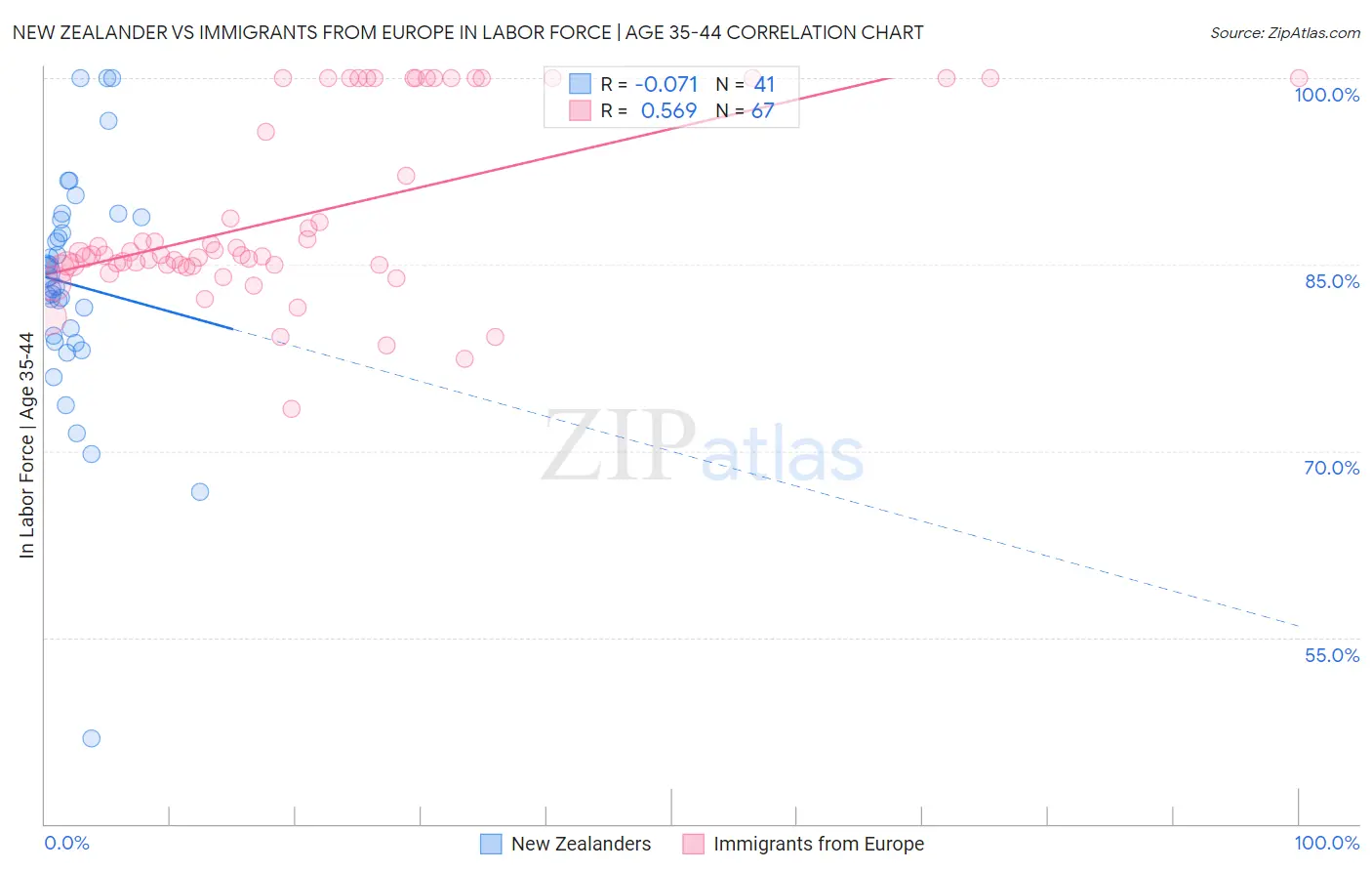 New Zealander vs Immigrants from Europe In Labor Force | Age 35-44