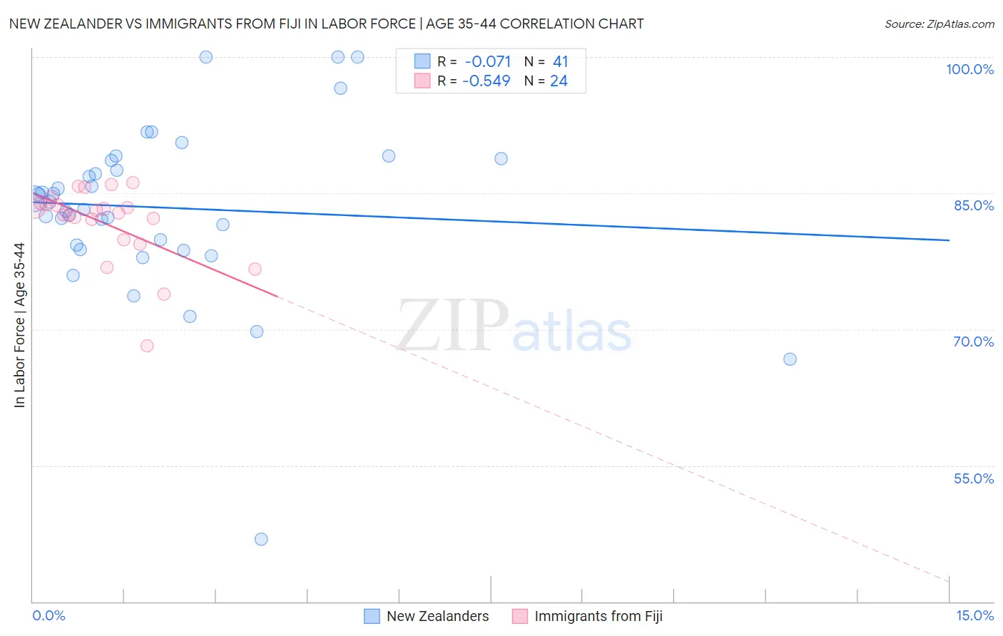 New Zealander vs Immigrants from Fiji In Labor Force | Age 35-44