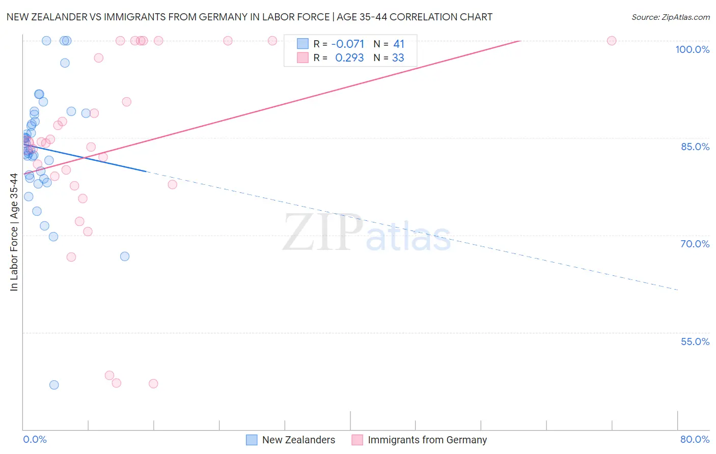 New Zealander vs Immigrants from Germany In Labor Force | Age 35-44