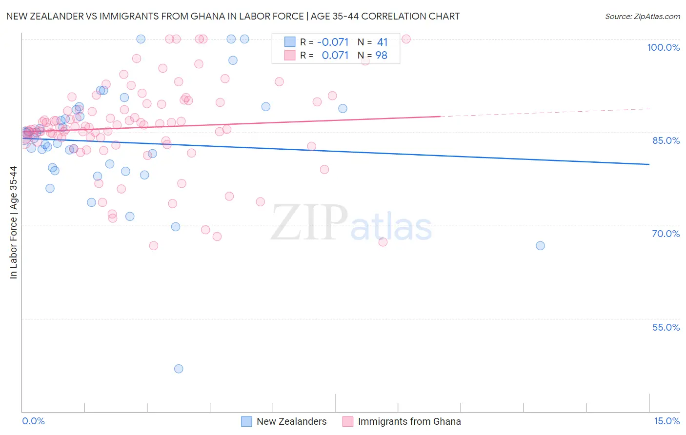 New Zealander vs Immigrants from Ghana In Labor Force | Age 35-44