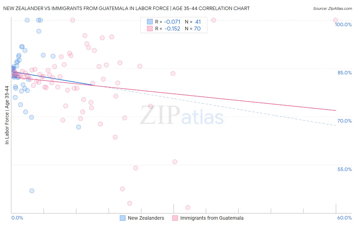 New Zealander vs Immigrants from Guatemala In Labor Force | Age 35-44