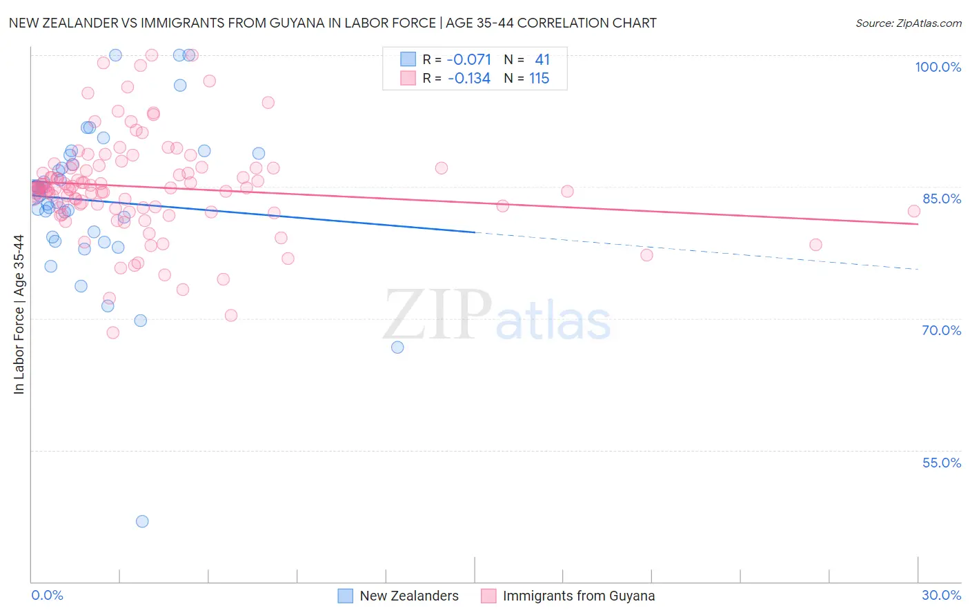 New Zealander vs Immigrants from Guyana In Labor Force | Age 35-44