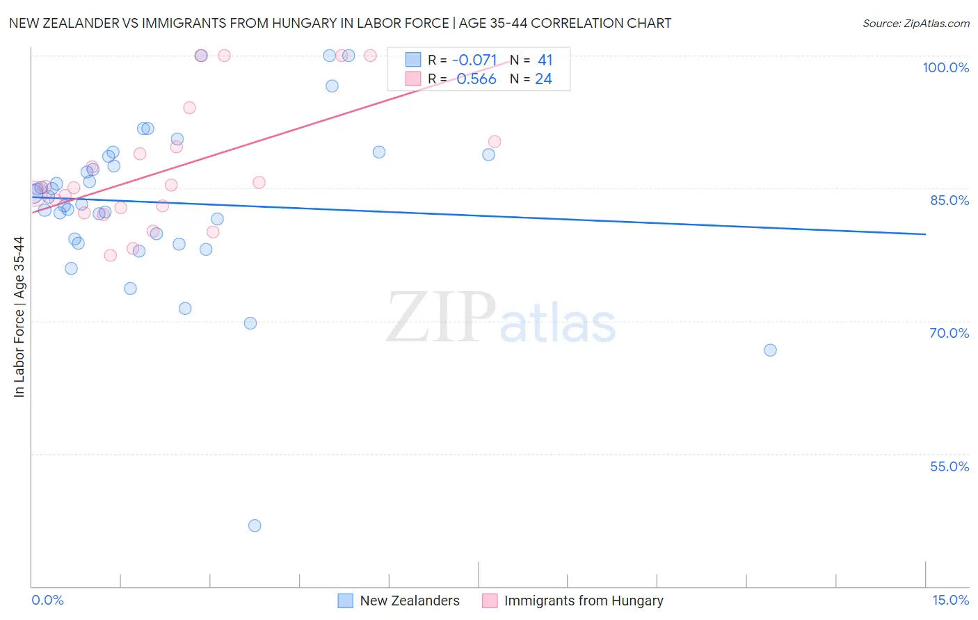 New Zealander vs Immigrants from Hungary In Labor Force | Age 35-44