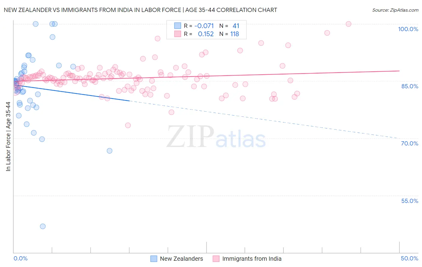 New Zealander vs Immigrants from India In Labor Force | Age 35-44