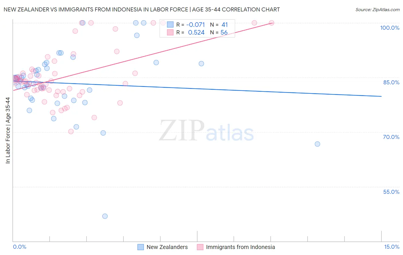 New Zealander vs Immigrants from Indonesia In Labor Force | Age 35-44