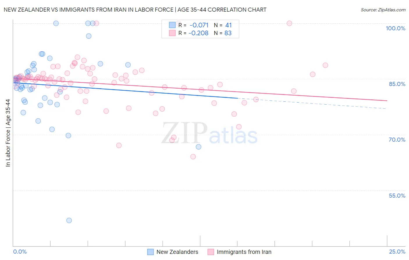 New Zealander vs Immigrants from Iran In Labor Force | Age 35-44