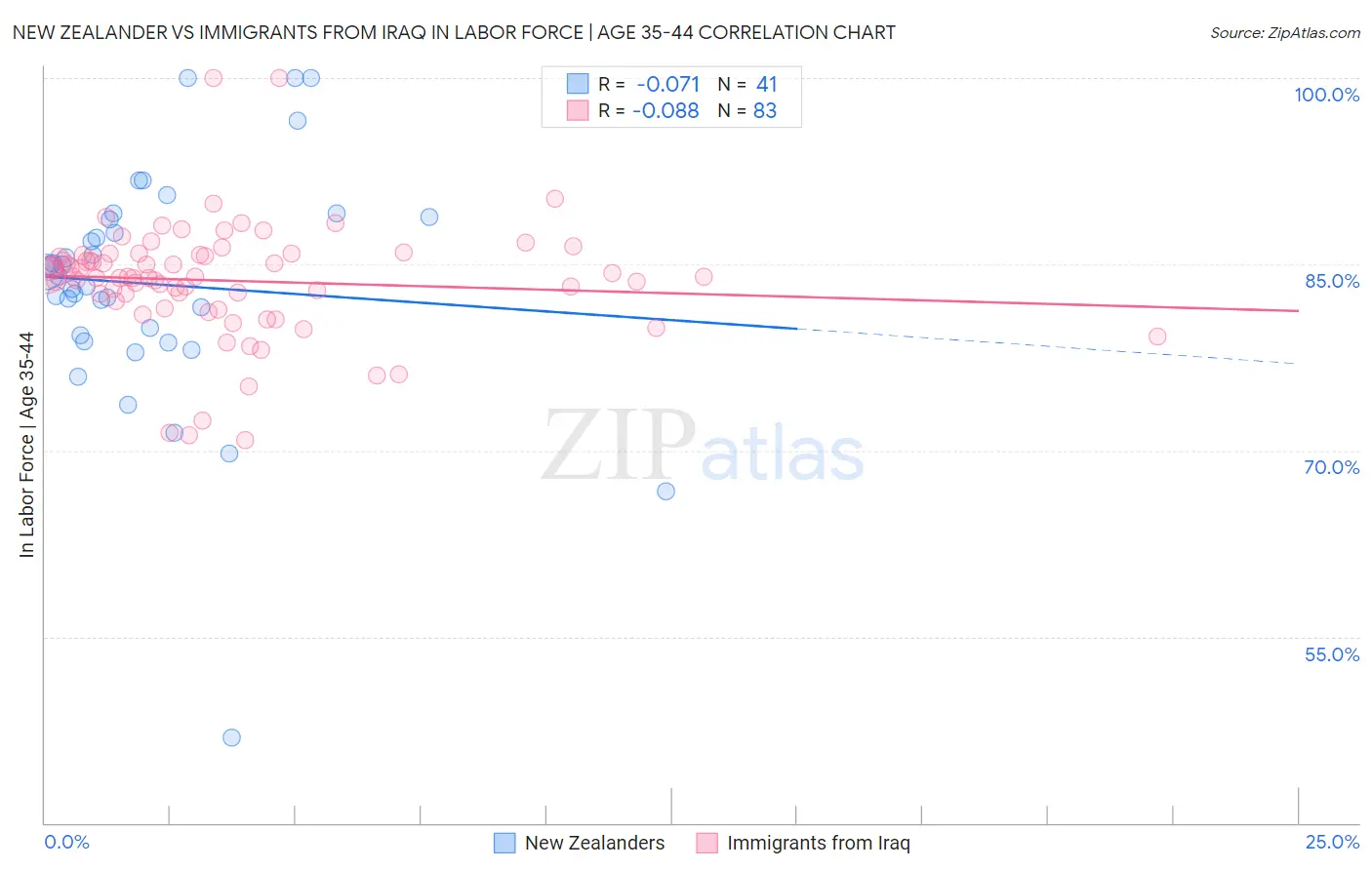 New Zealander vs Immigrants from Iraq In Labor Force | Age 35-44