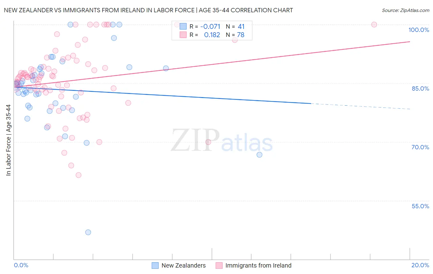 New Zealander vs Immigrants from Ireland In Labor Force | Age 35-44