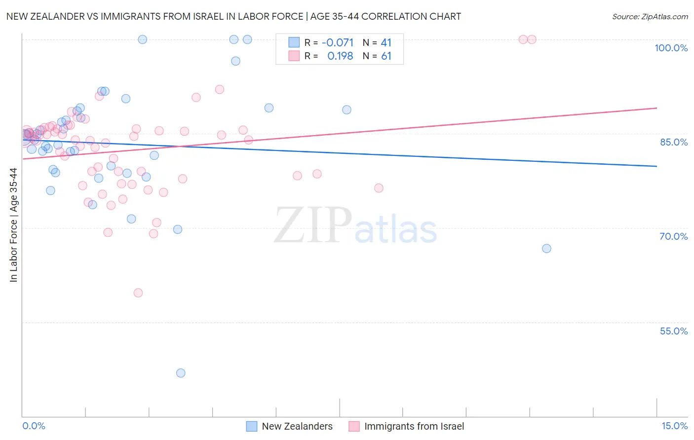 New Zealander vs Immigrants from Israel In Labor Force | Age 35-44