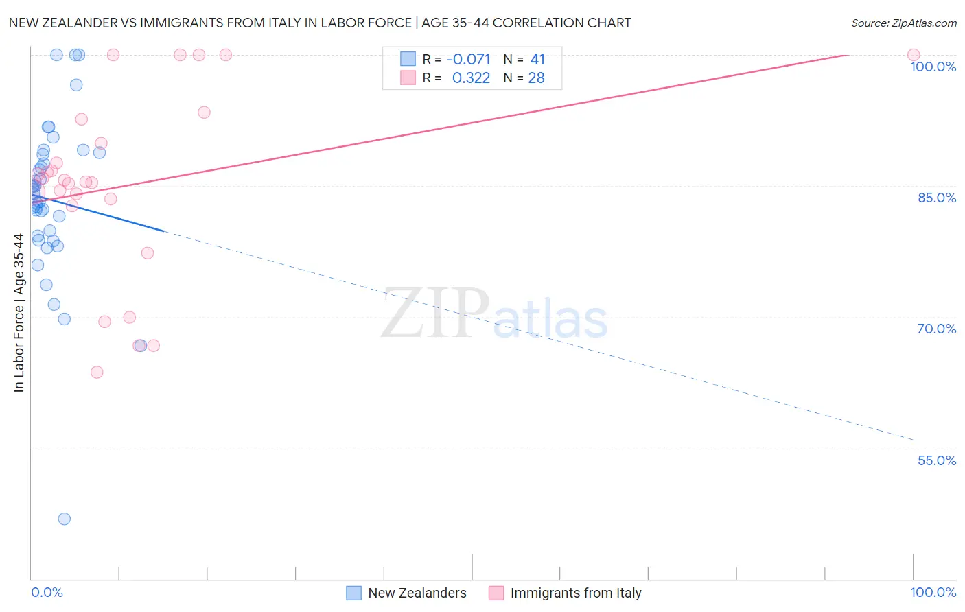 New Zealander vs Immigrants from Italy In Labor Force | Age 35-44