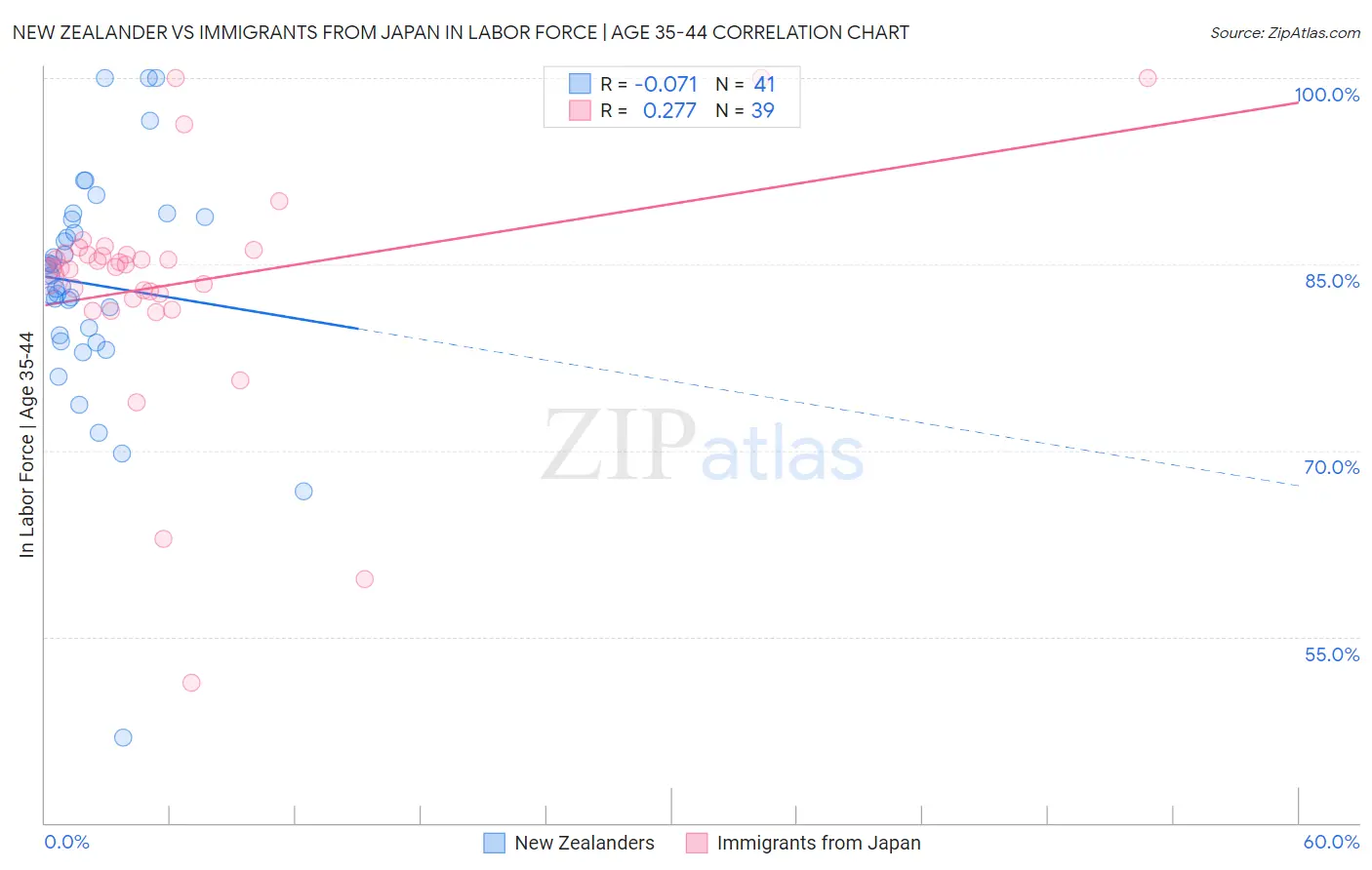 New Zealander vs Immigrants from Japan In Labor Force | Age 35-44