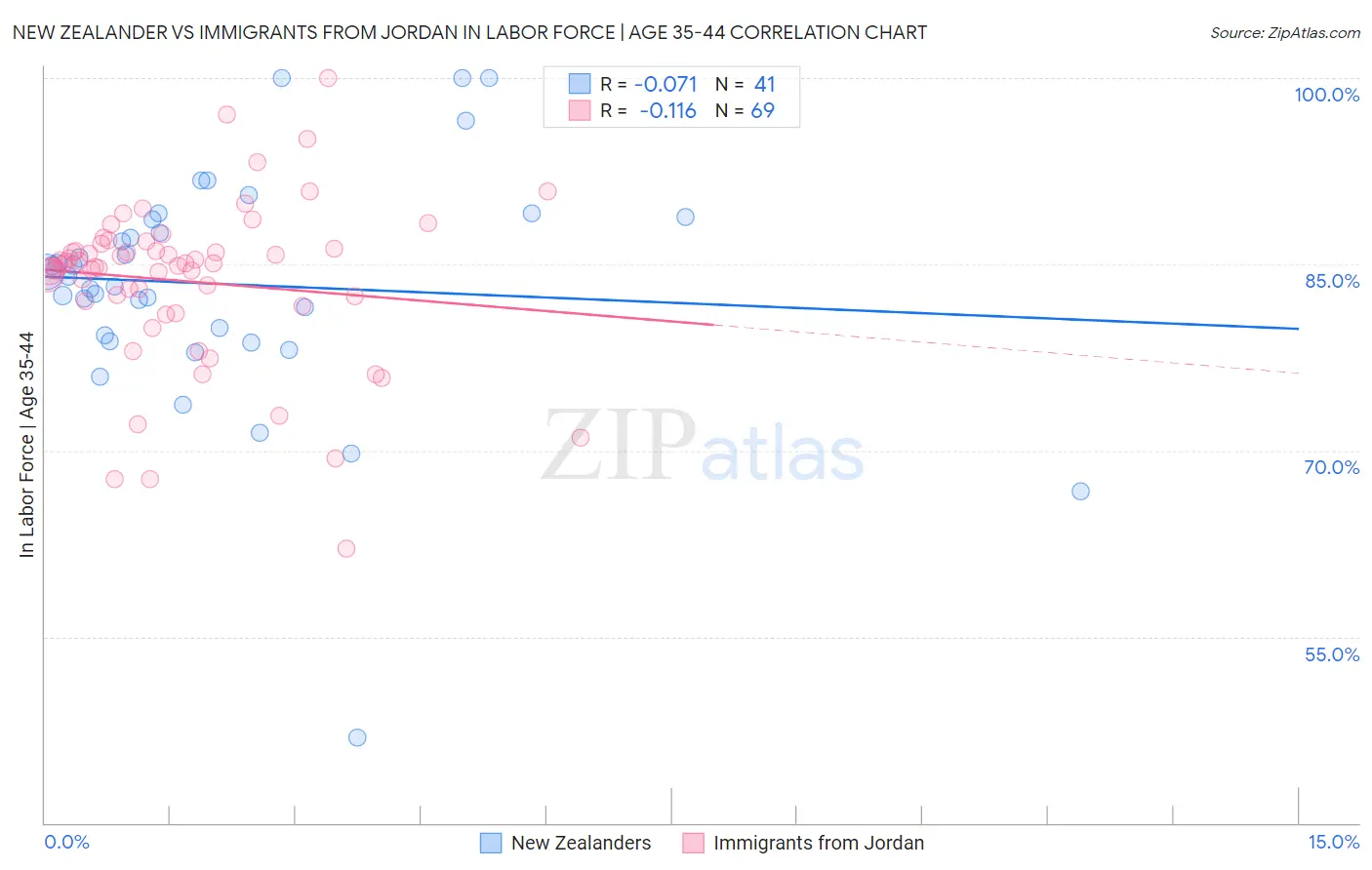 New Zealander vs Immigrants from Jordan In Labor Force | Age 35-44