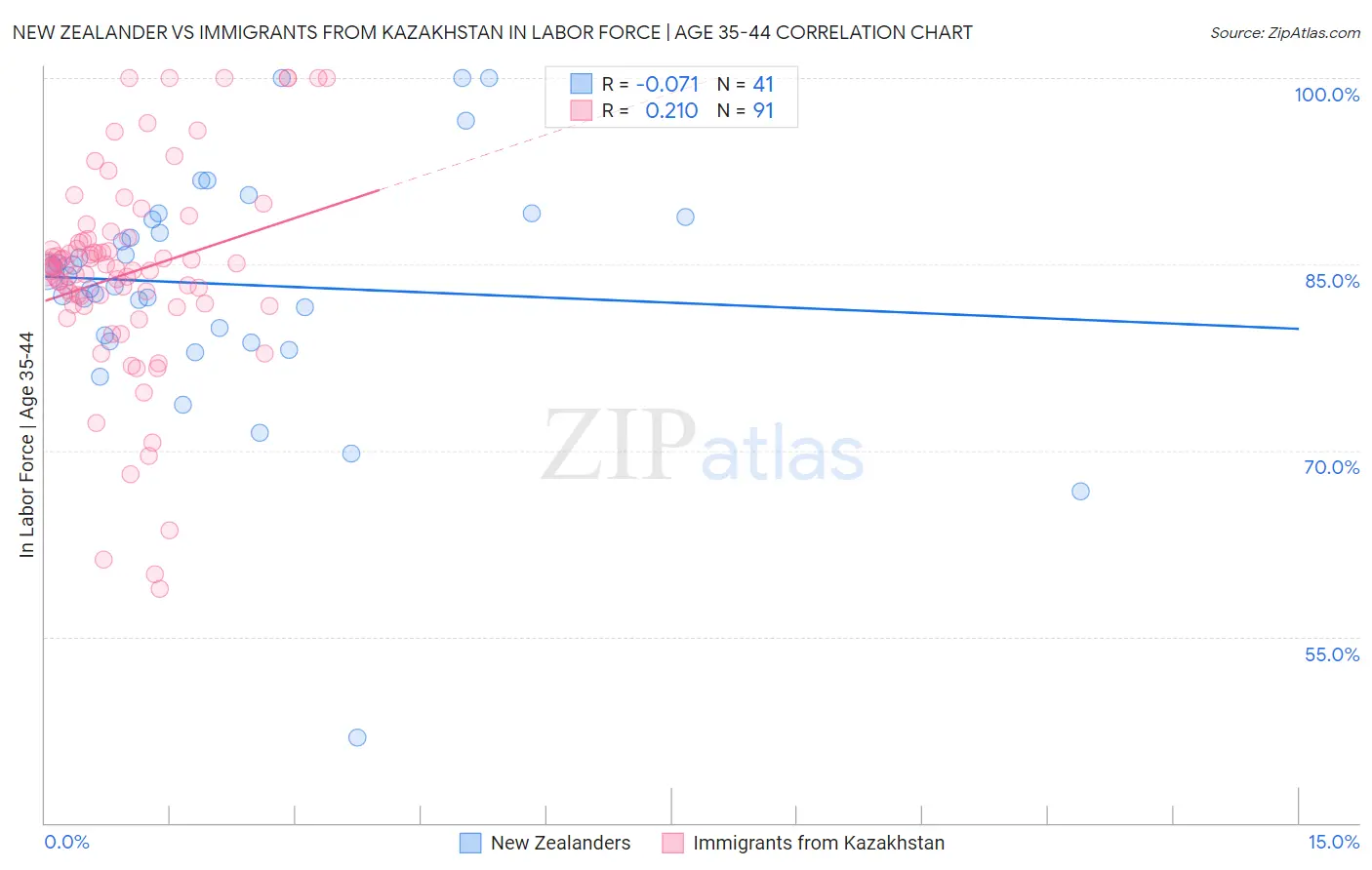 New Zealander vs Immigrants from Kazakhstan In Labor Force | Age 35-44
