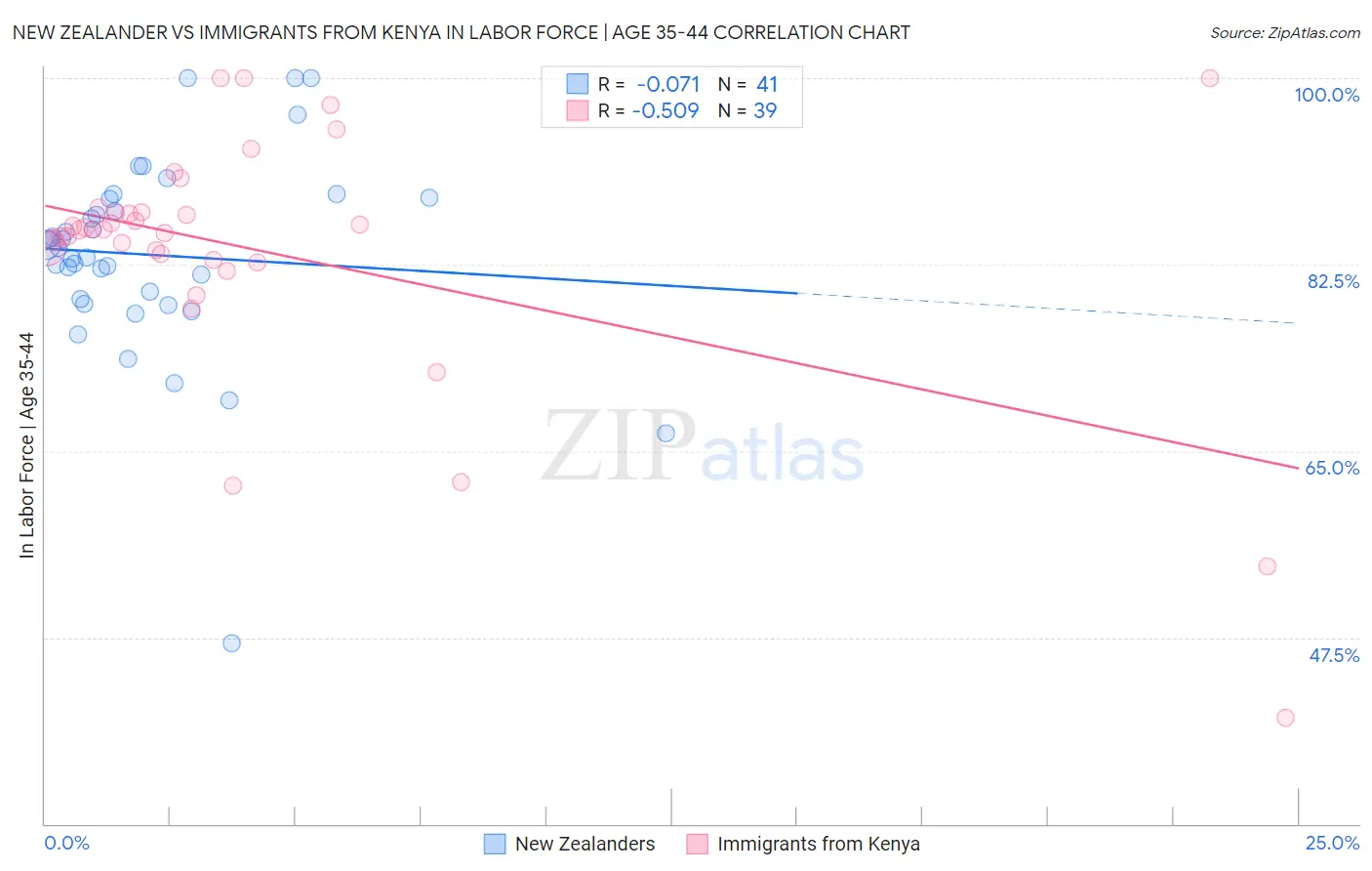 New Zealander vs Immigrants from Kenya In Labor Force | Age 35-44