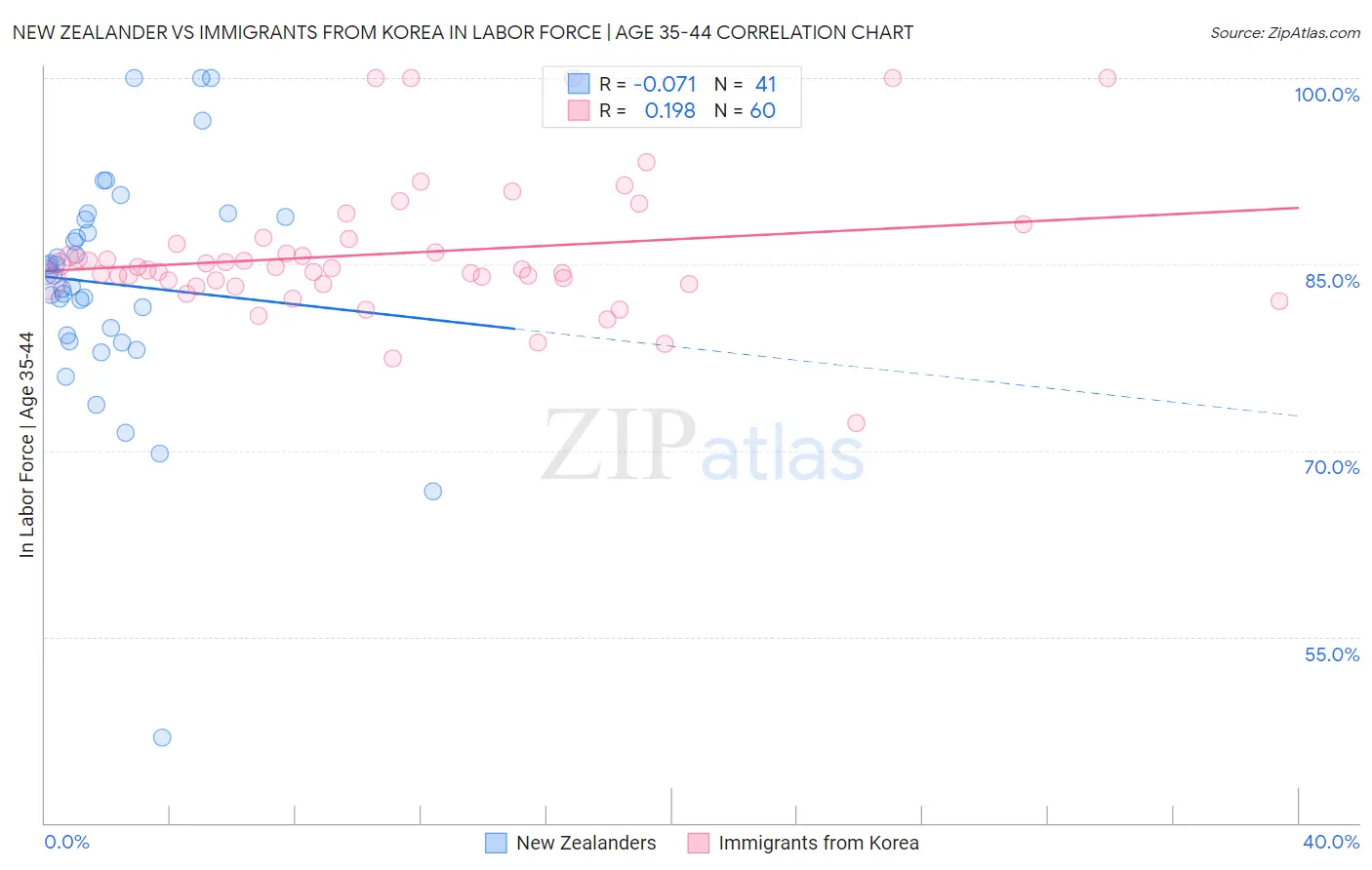 New Zealander vs Immigrants from Korea In Labor Force | Age 35-44