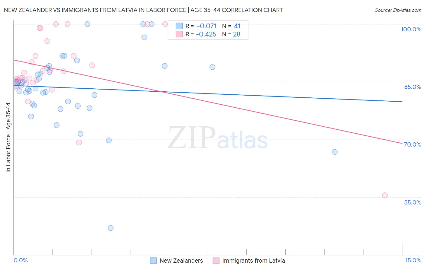 New Zealander vs Immigrants from Latvia In Labor Force | Age 35-44