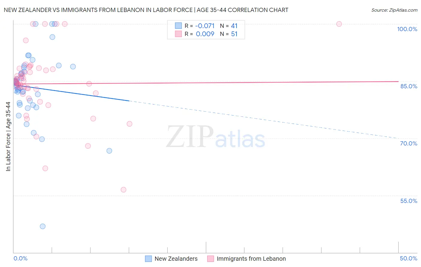 New Zealander vs Immigrants from Lebanon In Labor Force | Age 35-44
