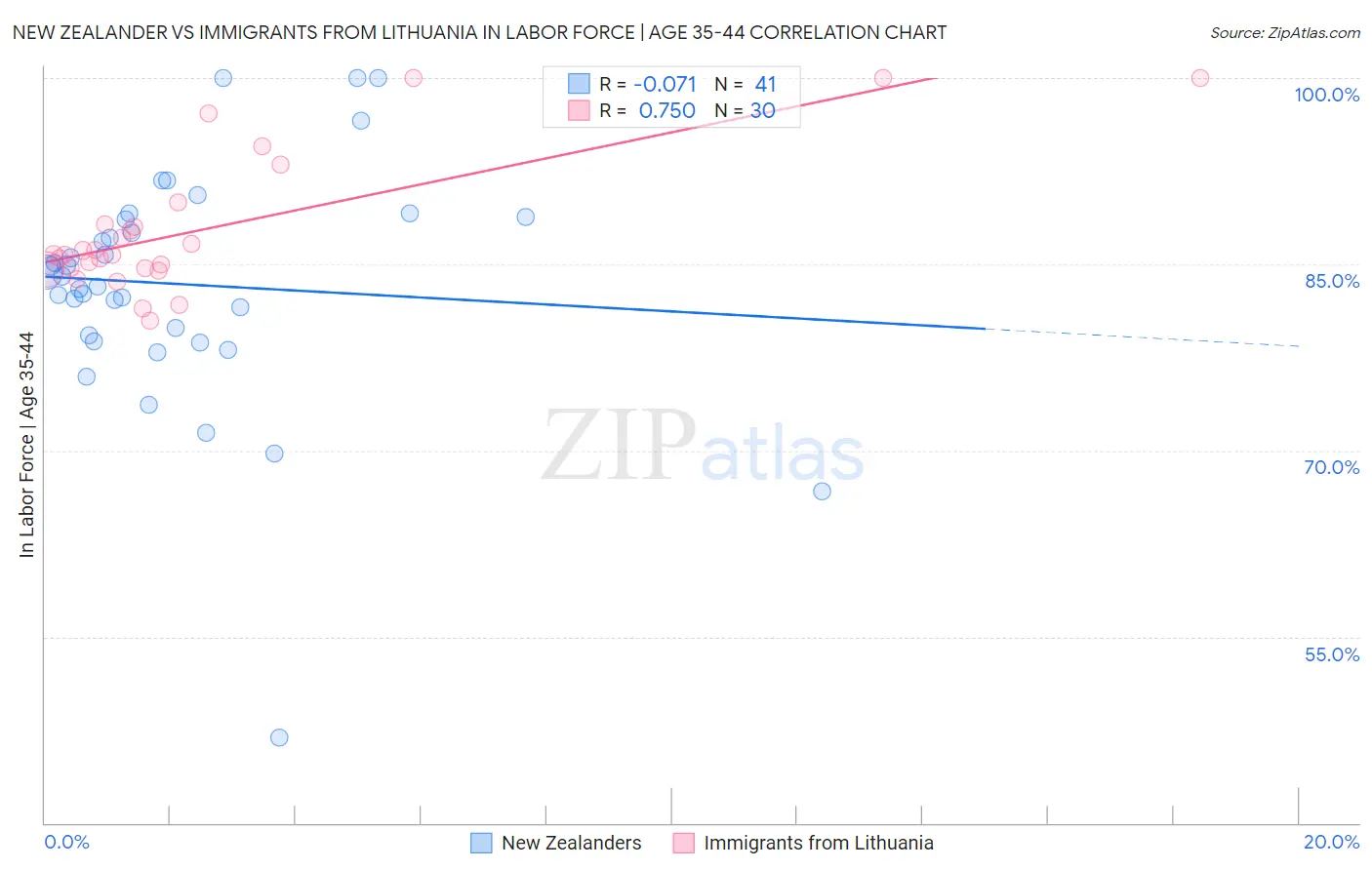 New Zealander vs Immigrants from Lithuania In Labor Force | Age 35-44