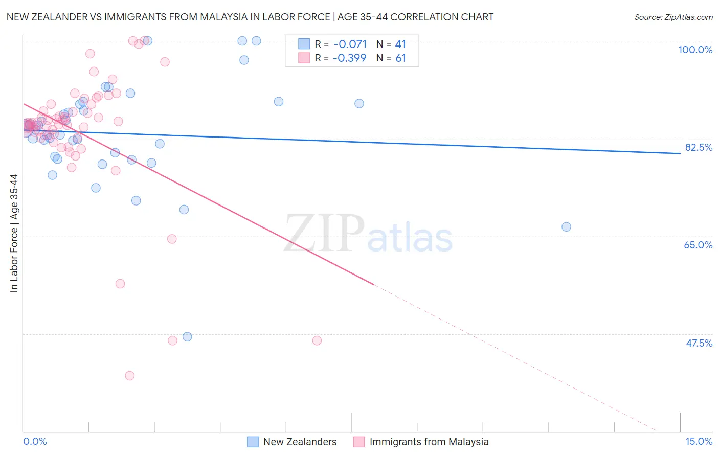 New Zealander vs Immigrants from Malaysia In Labor Force | Age 35-44