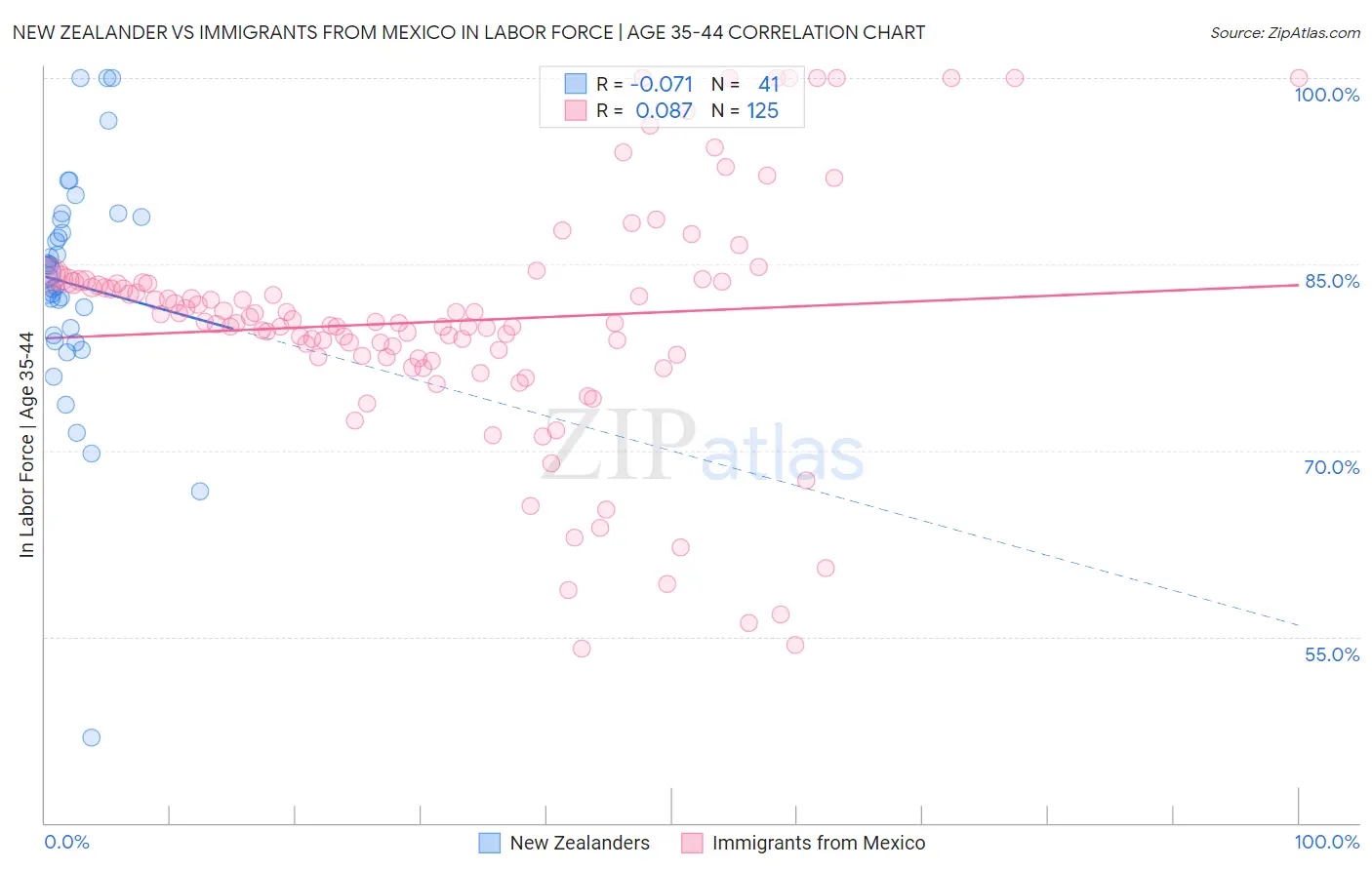 New Zealander vs Immigrants from Mexico In Labor Force | Age 35-44