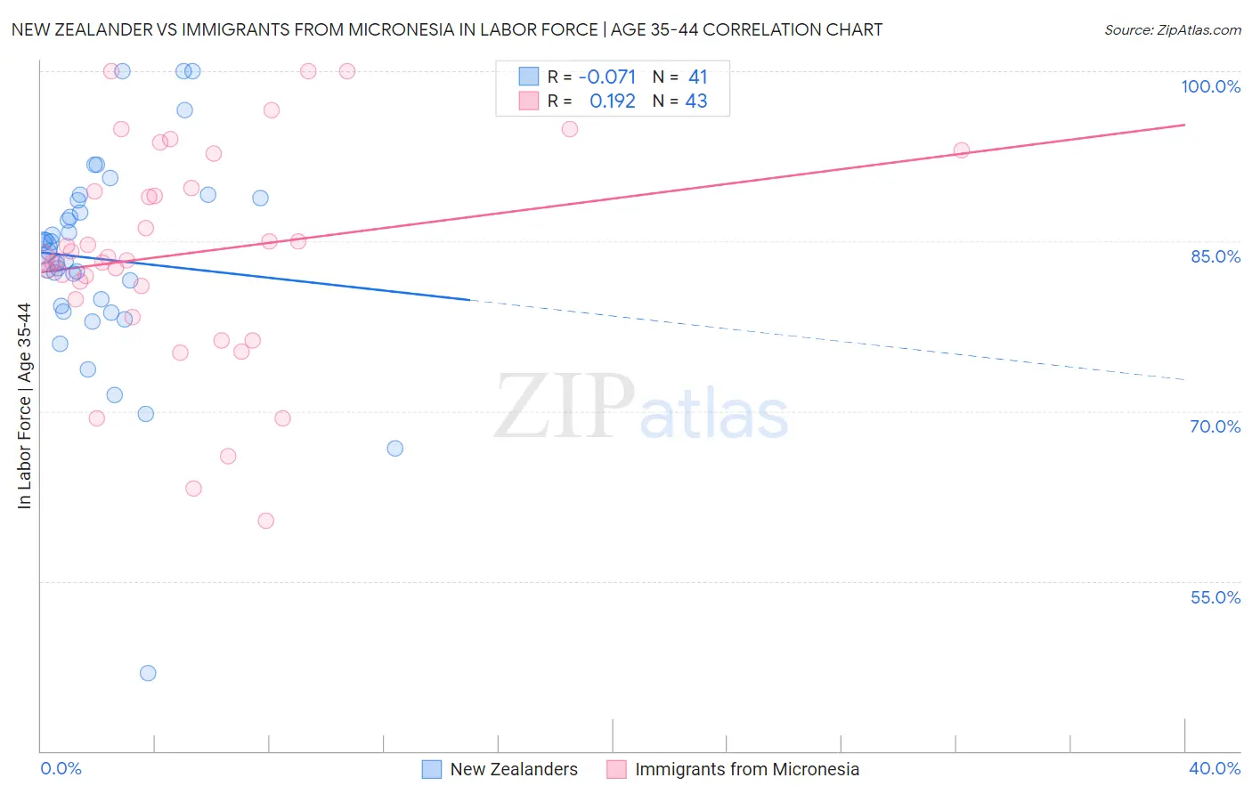 New Zealander vs Immigrants from Micronesia In Labor Force | Age 35-44