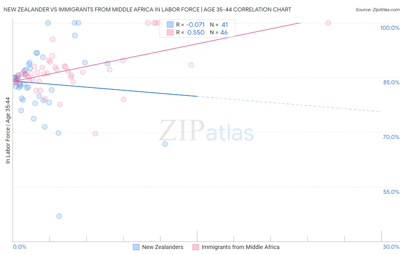 New Zealander vs Immigrants from Middle Africa In Labor Force | Age 35-44