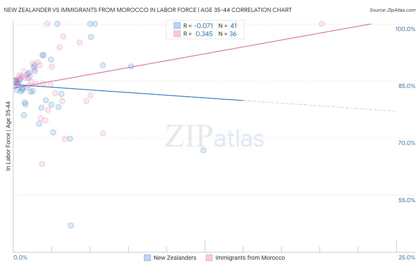 New Zealander vs Immigrants from Morocco In Labor Force | Age 35-44