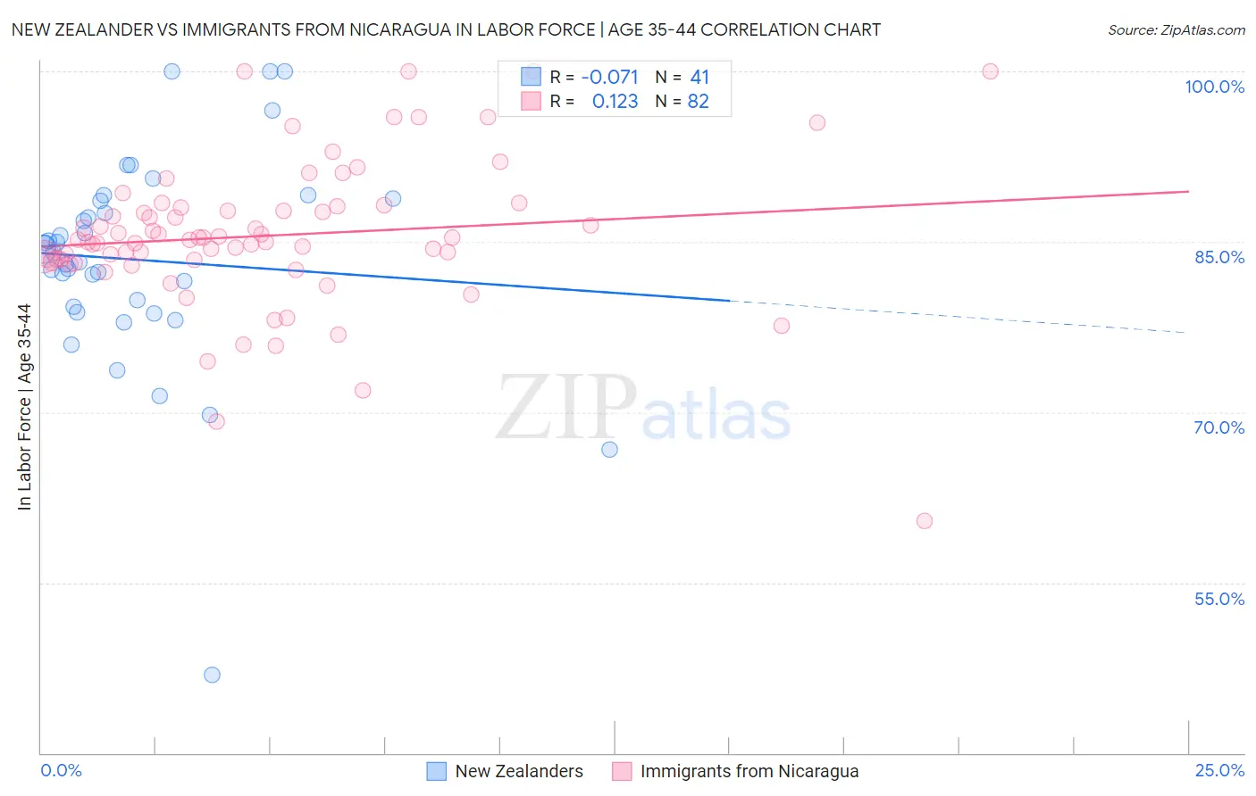 New Zealander vs Immigrants from Nicaragua In Labor Force | Age 35-44